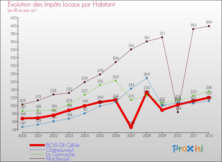 Evolution et montant des impôts locaux par Habitant pour BOIS-DE-CéNé et les communes proches Comparaison des impôts locaux par habitant pour BOIS-DE-CéNé et les communes voisines
