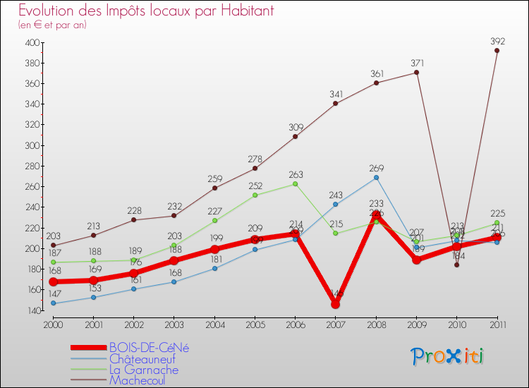 Evolution et montant des impôts locaux par Habitant pour BOIS-DE-CéNé et les communes proches Comparaison des impôts locaux par habitant pour BOIS-DE-CéNé et les communes voisines