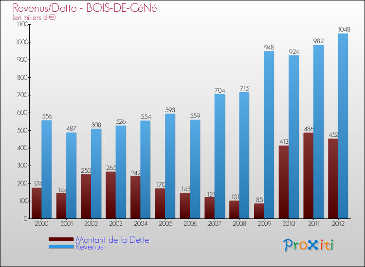 Evolution comparée de la dette et des revenus pour la commune de BOIS-DE-CéNé de 2000 à 2012 Comparaison de la dette et des revenus pour BOIS-DE-CéNé de 2000 à 2012