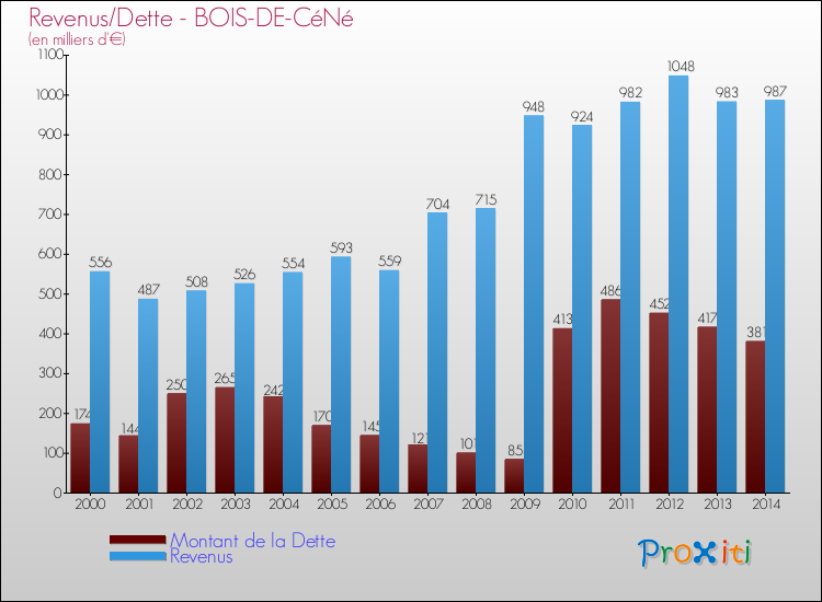 Evolution comparée de la dette et des revenus pour la commune de BOIS-DE-CéNé de 2000 à 2014 Comparaison de la dette et des revenus pour BOIS-DE-CéNé de 2000 à 2014