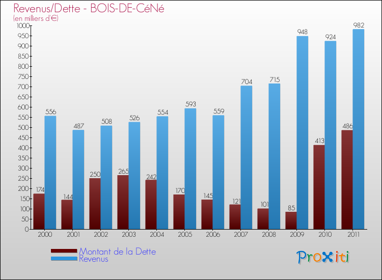 Evolution comparée de la dette et des revenus pour la commune de BOIS-DE-CéNé de 2000 à 2011 Comparaison de la dette et des revenus pour BOIS-DE-CéNé de 2000 à 2011
