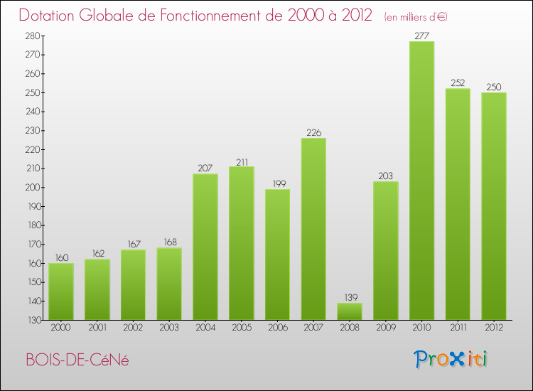 Evolution du montant de la Dotation Globale de Fonctionnement pour la commune de BOIS-DE-CéNé de 2000 à 2012 Evolution du montant de la Dotation Globale de Fonctionnement pour BOIS-DE-CéNé de 2000 à 2012