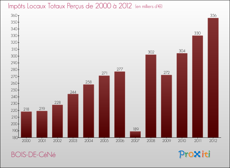 Evolution des Impôts Locaux pour la commune de BOIS-DE-CéNé de 2000 à 2012 Evolution des Impôts Locaux pour BOIS-DE-CéNé de 2000 à 2012