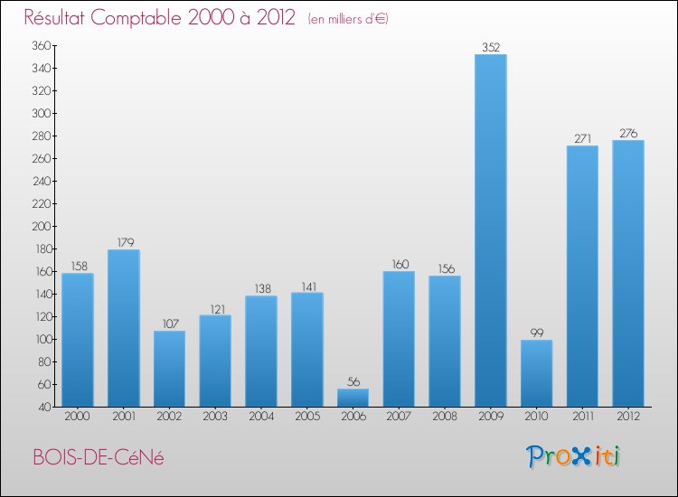 Evolution du résultat comptable pour la commune de BOIS-DE-CéNé de 2000 à 2012 Evolution du résultat comptable pour BOIS-DE-CéNé de 2000 à 2012