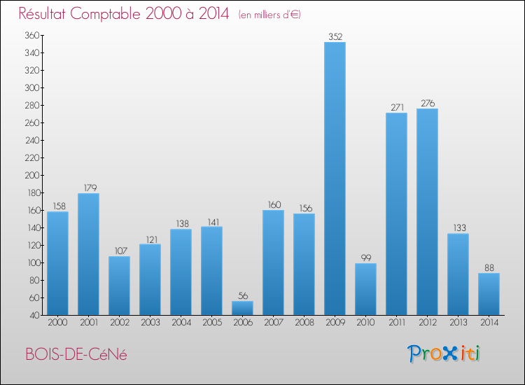 Evolution du résultat comptable pour la commune de BOIS-DE-CéNé de 2000 à 2014 Evolution du résultat comptable pour BOIS-DE-CéNé de 2000 à 2014