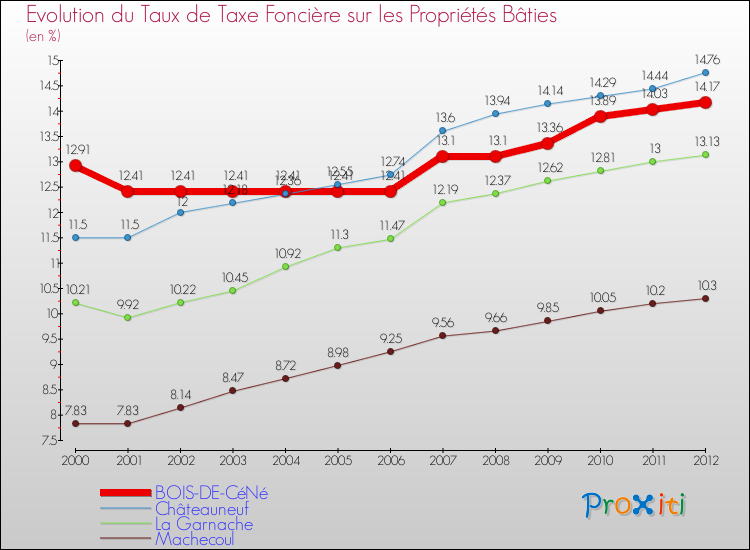 Evolution du taux de la taxe foncière sur le bati pour BOIS-DE-CéNé et les communes proches de 2000 à 2012 Comparaison des taux de taxe foncière sur le bati pour BOIS-DE-CéNé et les communes voisines de 2000 à 2012