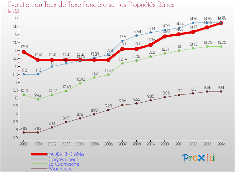 Evolution du taux de la taxe foncière sur le bati pour BOIS-DE-CéNé et les communes proches de 2000 à 2014 Comparaison des taux de taxe foncière sur le bati pour BOIS-DE-CéNé et les communes voisines de 2000 à 2014
