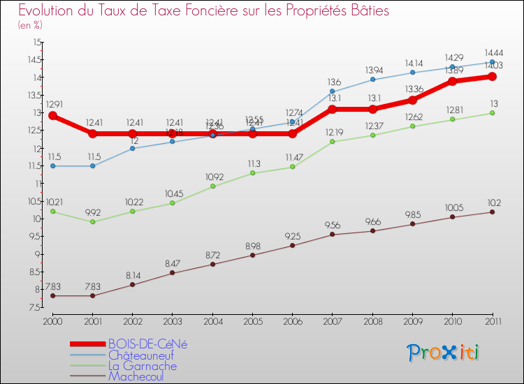 Evolution du taux de la taxe foncière sur le bati pour BOIS-DE-CéNé et les communes proches Comparaison des taux de taxe foncière sur le bati pour BOIS-DE-CéNé et les communes voisines