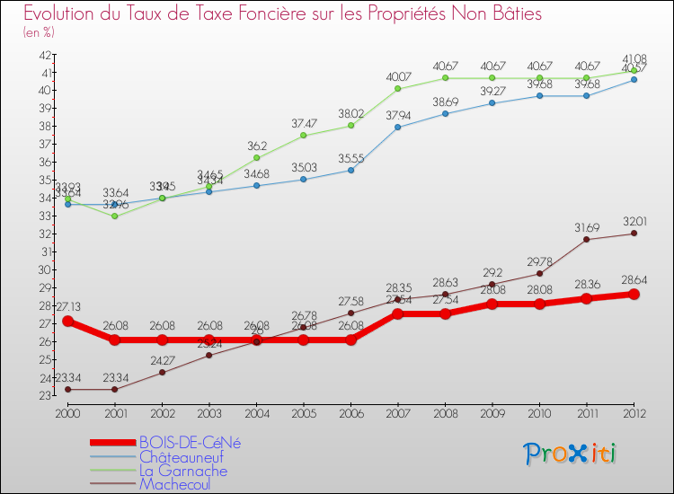Evolution du taux de la taxe foncière sur les immeubles et terrains non batis pour BOIS-DE-CéNé et les communes proches de 2000 à 2012 Comparaison des taux de la taxe foncière sur les immeubles et terrains non batis pour BOIS-DE-CéNé et les communes voisines de 2000 à 2012