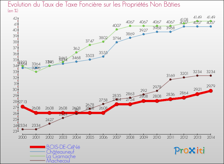 Evolution du taux de la taxe foncière sur les immeubles et terrains non batis pour BOIS-DE-CéNé et les communes proches de 2000 à 2014 Comparaison des taux de la taxe foncière sur les immeubles et terrains non batis pour BOIS-DE-CéNé et les communes voisines de 2000 à 2014