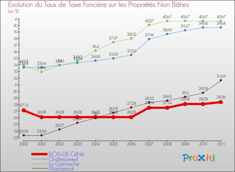 Evolution du taux de la taxe foncière sur les immeubles et terrains non batis pour BOIS-DE-CéNé et les communes proches Comparaison des taux de la taxe foncière sur les immeubles et terrains non batis pour BOIS-DE-CéNé et les communes voisines