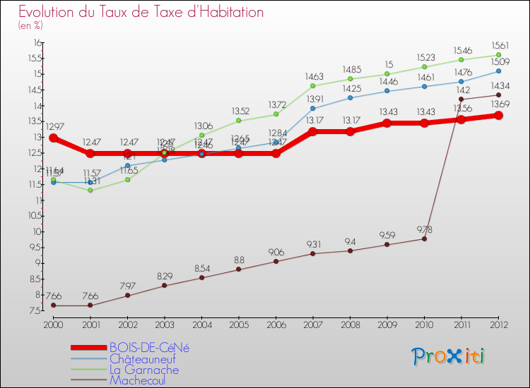 Evolution du taux de la taxe d'habitation pour BOIS-DE-CéNé et les communes proches Comparaison des taux de la taxe d'habitation pour BOIS-DE-CéNé et les communes voisines