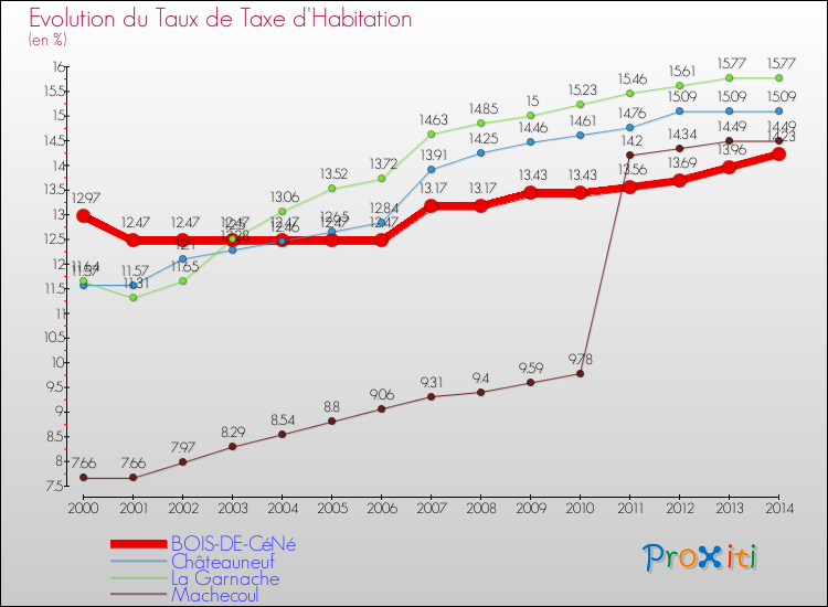 Evolution du taux de la taxe d'habitation pour BOIS-DE-CéNé et les communes proches de 2000 à 2014 Comparaison des taux de la taxe d'habitation pour BOIS-DE-CéNé et les communes voisines de 2000 à 2014