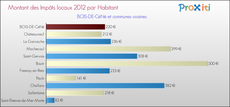 Montant des impôts locaux par Habitant pour BOIS-DE-CéNé et les communes proches Comparaison des impôts locaux par habitant pour BOIS-DE-CéNé et les communes voisines