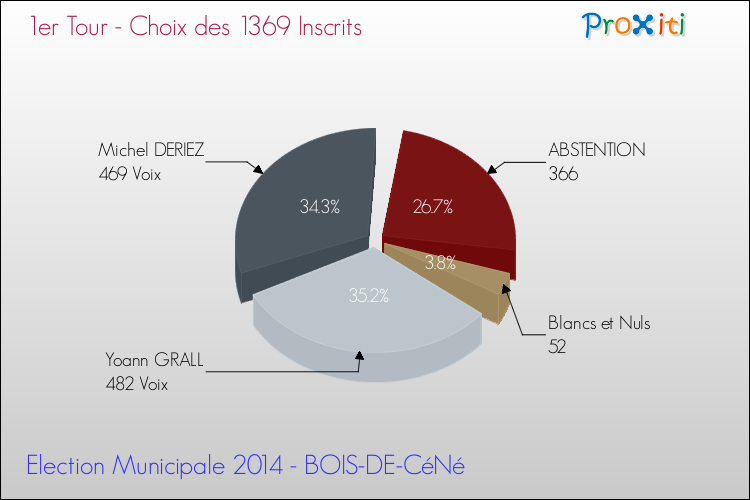 Résultats par rapport aux inscrits au 1er Tour des Elections Municipales 2014 de la commune de BOIS-DE-CéNé Elections Municipales 2014 - Résultats par rapport aux inscrits au 1er Tour pour la commune de BOIS-DE-CéNé