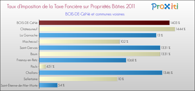 Taux d'imposition de la taxe foncière sur le bati 2011 pour BOIS-DE-CéNé et les communes proches Comparaison des taux d'imposition de la taxe foncière sur le bati 2011 pour BOIS-DE-CéNé et les communes voisines