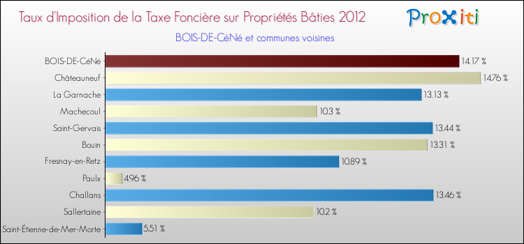 Taux d'imposition de la taxe foncière sur le bati 2012 pour BOIS-DE-CéNé et les communes proches Comparaison des taux d'imposition de la taxe foncière sur le bati 2012 pour BOIS-DE-CéNé et les communes voisines