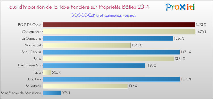 Taux d'imposition de la taxe foncière sur le bati 2014 pour BOIS-DE-CéNé et les communes proches Comparaison des taux d'imposition de la taxe foncière sur le bati 2014 pour BOIS-DE-CéNé et les communes voisines