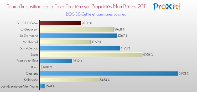 Taux d'imposition de la taxe foncière sur les immeubles et terrains non batis 2011 pour BOIS-DE-CéNé et les communes proches Comparaison des taux d'imposition de la taxe foncière sur les immeubles et terrains non batis 2011 pour BOIS-DE-CéNé et les communes voisines
