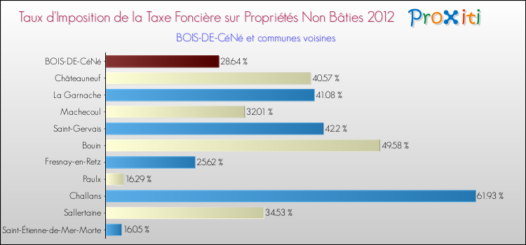 Taux d'imposition de la taxe foncière sur les immeubles et terrains non batis 2012 pour BOIS-DE-CéNé et les communes proches Comparaison des taux d'imposition de la taxe foncière sur les immeubles et terrains non batis 2012 pour BOIS-DE-CéNé et les communes voisines