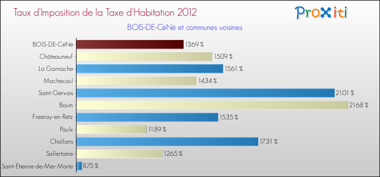 Taux d'imposition de la taxe d'habitation 2012 pour BOIS-DE-CéNé et les communes proches Comparaison des taux d'imposition de la taxe d'habitation 2012 pour BOIS-DE-CéNé et les communes voisines