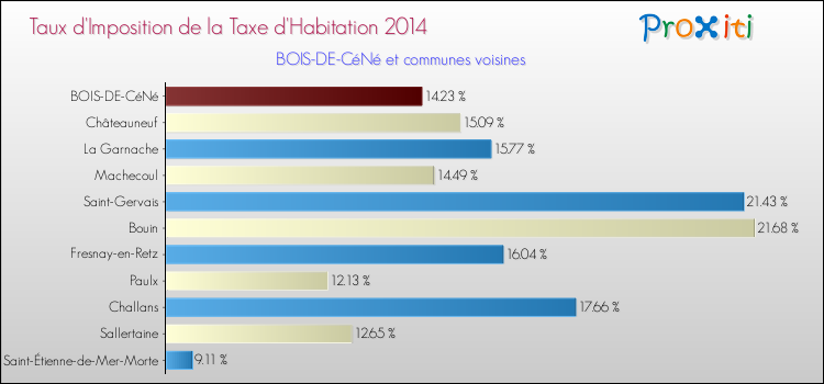 Taux d'imposition de la taxe d'habitation 2014 pour BOIS-DE-CéNé et les communes proches Comparaison des taux d'imposition de la taxe d'habitation 2014 pour BOIS-DE-CéNé et les communes voisines