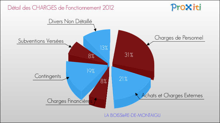 Décomposition des Charges de Fonctionnement 2012 de la commune de LA BOISSIèRE-DE-MONTAIGU Charges de Fonctionnement 2012 pour la commune de LA BOISSIèRE-DE-MONTAIGU
