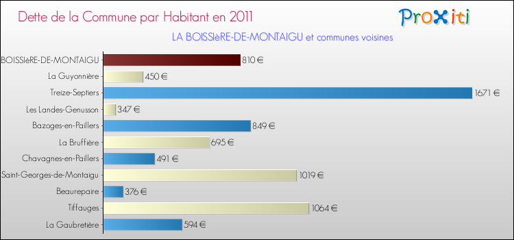 Dette par habitant de la commune en 2011 pour LA BOISSIèRE-DE-MONTAIGU et les communes proches Comparaison de la dette par habitant de la commune en 2011 pour LA BOISSIèRE-DE-MONTAIGU et les communes voisines