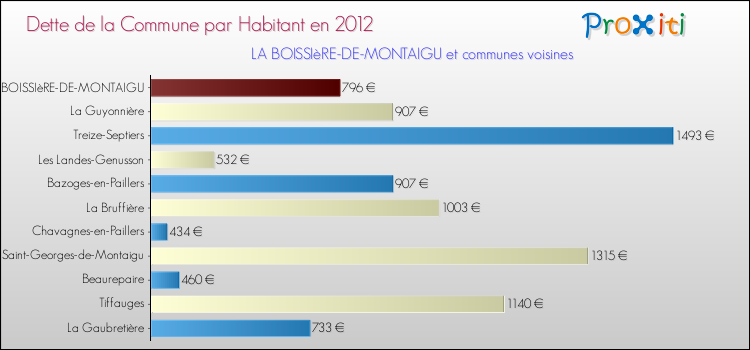 Dette par habitant de la commune en 2012 pour LA BOISSIèRE-DE-MONTAIGU et les communes proches Comparaison de la dette par habitant de la commune en 2012 pour LA BOISSIèRE-DE-MONTAIGU et les communes voisines