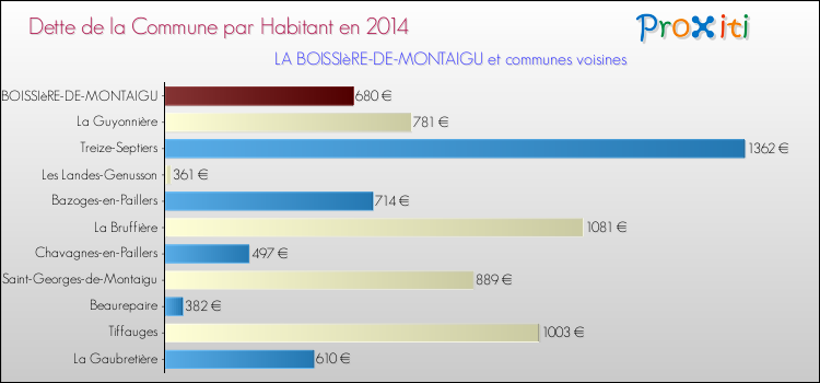 Dette par habitant de la commune en 2014 pour LA BOISSIèRE-DE-MONTAIGU et les communes proches Comparaison de la dette par habitant de la commune en 2014 pour LA BOISSIèRE-DE-MONTAIGU et les communes voisines