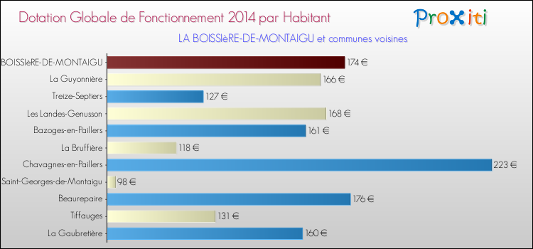 Montant des dotations globales de fonctionnement DGF par Habitant pour LA BOISSIèRE-DE-MONTAIGU et les communes proches en 2014. Comparaison des des dotations globales de fonctionnement DGF par habitant pour LA BOISSIèRE-DE-MONTAIGU et les communes voisines en 2014.