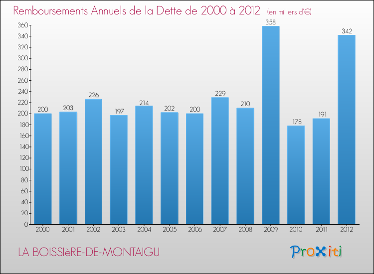 Evolution de l'annuité de la dette pour la commune de LA BOISSIèRE-DE-MONTAIGU de 2000 à 2012 Annuités de la dette pour LA BOISSIèRE-DE-MONTAIGU de 2000 à 2012