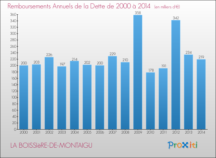 Evolution de l'annuité de la dette pour la commune de LA BOISSIèRE-DE-MONTAIGU de 2000 à 2014 Annuités de la dette pour LA BOISSIèRE-DE-MONTAIGU de 2000 à 2014