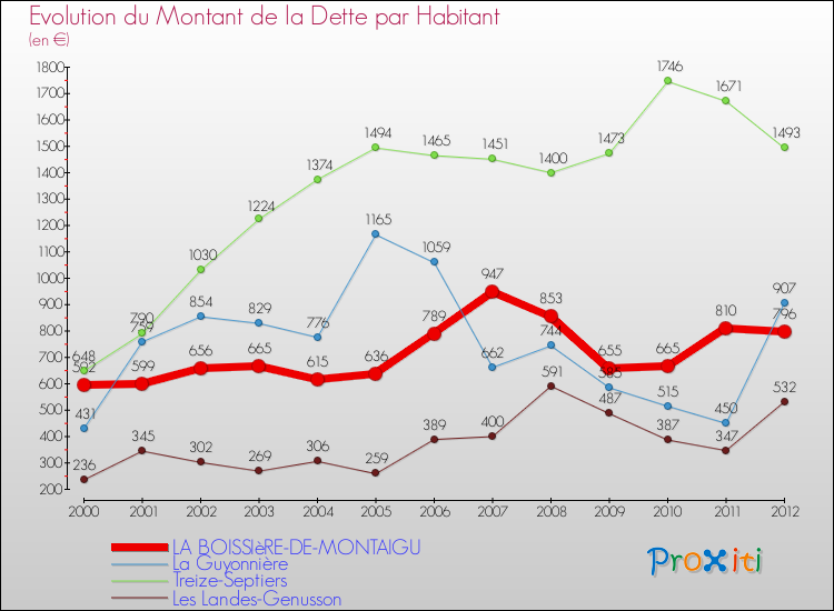 Evolution de la dette par habitant pour la commune de LA BOISSIèRE-DE-MONTAIGU et les communes proches de 2000 à 2012 Comparaison de la dette par habitant pour LA BOISSIèRE-DE-MONTAIGU et les communes voisines de 2000 à 2012