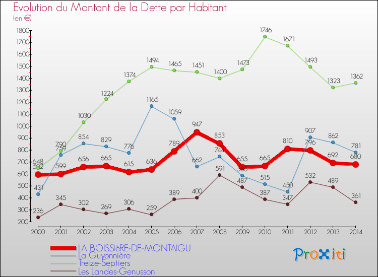 Evolution de la dette par habitant pour la commune de LA BOISSIèRE-DE-MONTAIGU et les communes proches de 2000 à 2014 Comparaison de la dette par habitant pour LA BOISSIèRE-DE-MONTAIGU et les communes voisines de 2000 à 2014