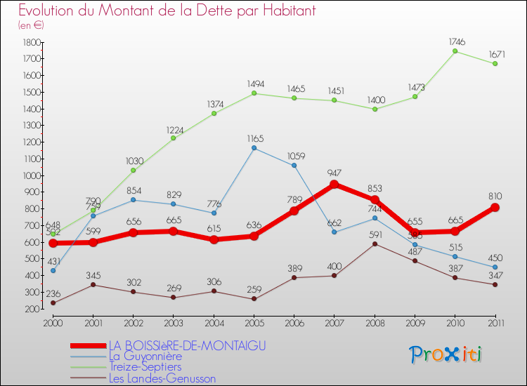 Evolution de la dette par habitant pour la commune de LA BOISSIèRE-DE-MONTAIGU et les communes proches Comparaison de la dette par habitant pour LA BOISSIèRE-DE-MONTAIGU et les communes voisines