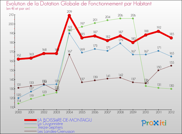 Evolution et montant de la dotation globale de fonctionnement par Habitant pour LA BOISSIèRE-DE-MONTAIGU et les communes proches Comparaison des dotations globales de fonctionnement par habitant pour LA BOISSIèRE-DE-MONTAIGU et les communes voisines