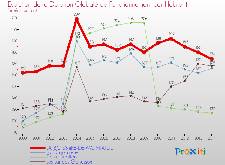 Evolution et montant de la dotation globale de fonctionnement par Habitant pour LA BOISSIèRE-DE-MONTAIGU et les communes proches de 2000 à 2014. Comparaison des dotations globales de fonctionnement par habitant pour LA BOISSIèRE-DE-MONTAIGU et les communes voisines de 2000 à 2014.