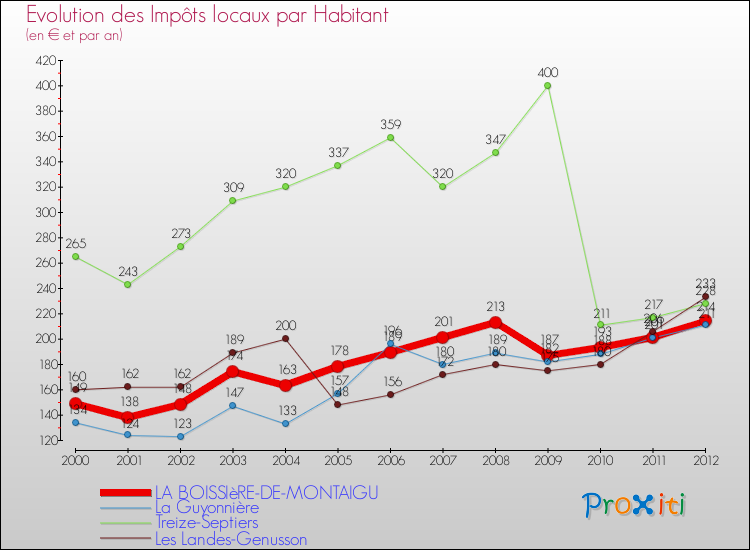 Evolution et montant des impôts locaux par Habitant pour LA BOISSIèRE-DE-MONTAIGU et les communes proches Comparaison des impôts locaux par habitant pour LA BOISSIèRE-DE-MONTAIGU et les communes voisines