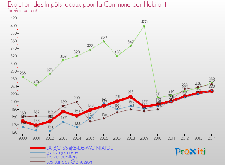 Evolution et montant des impôts locaux par Habitant pour LA BOISSIèRE-DE-MONTAIGU et les communes proches de 2000 à 2014 Comparaison des impôts locaux par habitant pour LA BOISSIèRE-DE-MONTAIGU et les communes voisines de 2000 à 2014
