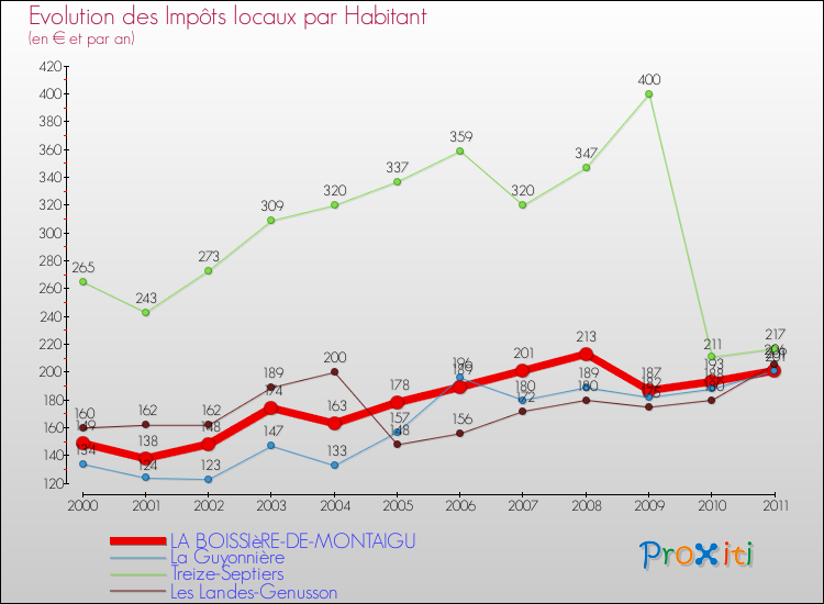 Evolution et montant des impôts locaux par Habitant pour LA BOISSIèRE-DE-MONTAIGU et les communes proches Comparaison des impôts locaux par habitant pour LA BOISSIèRE-DE-MONTAIGU et les communes voisines