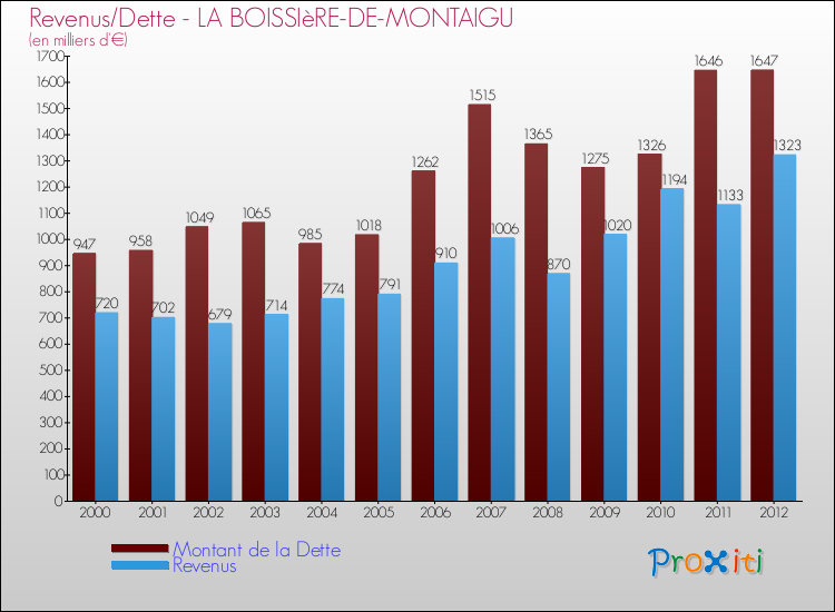 Evolution comparée de la dette et des revenus pour la commune de LA BOISSIèRE-DE-MONTAIGU de 2000 à 2012 Comparaison de la dette et des revenus pour LA BOISSIèRE-DE-MONTAIGU de 2000 à 2012