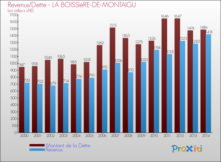 Evolution comparée de la dette et des revenus pour la commune de LA BOISSIèRE-DE-MONTAIGU de 2000 à 2014 Comparaison de la dette et des revenus pour LA BOISSIèRE-DE-MONTAIGU de 2000 à 2014