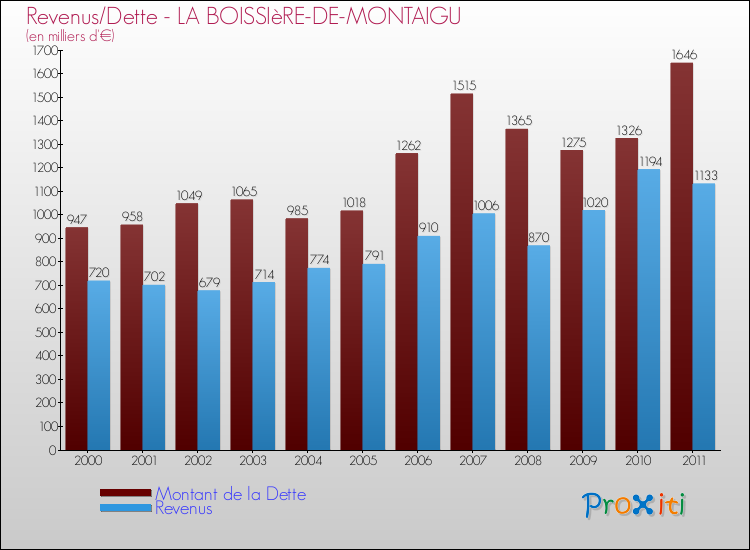 Evolution comparée de la dette et des revenus pour la commune de LA BOISSIèRE-DE-MONTAIGU de 2000 à 2011 Comparaison de la dette et des revenus pour LA BOISSIèRE-DE-MONTAIGU de 2000 à 2011