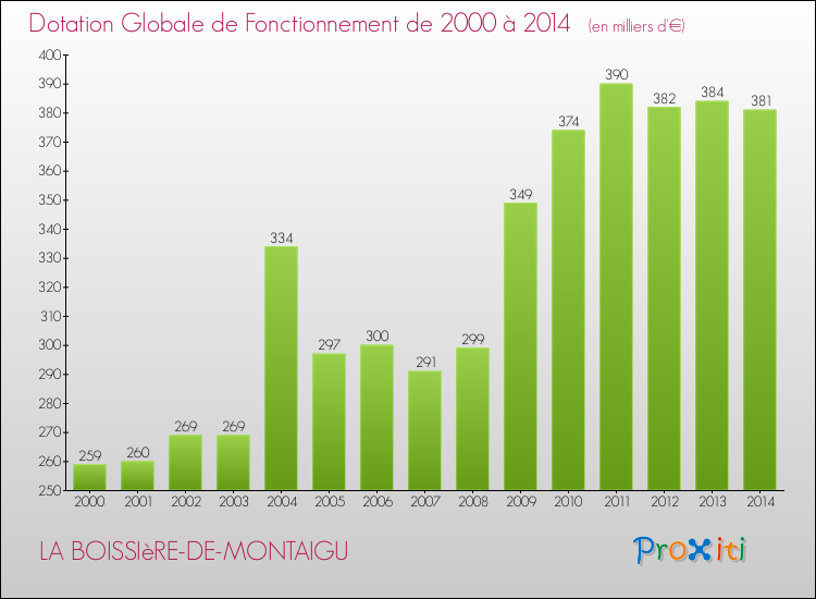 Evolution du montant de la Dotation Globale de Fonctionnement pour la commune de LA BOISSIèRE-DE-MONTAIGU de 2000 à 2014 Evolution du montant de la Dotation Globale de Fonctionnement pour LA BOISSIèRE-DE-MONTAIGU de 2000 à 2014