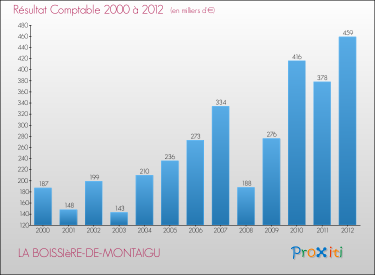 Evolution du résultat comptable pour la commune de LA BOISSIèRE-DE-MONTAIGU de 2000 à 2012 Evolution du résultat comptable pour LA BOISSIèRE-DE-MONTAIGU de 2000 à 2012