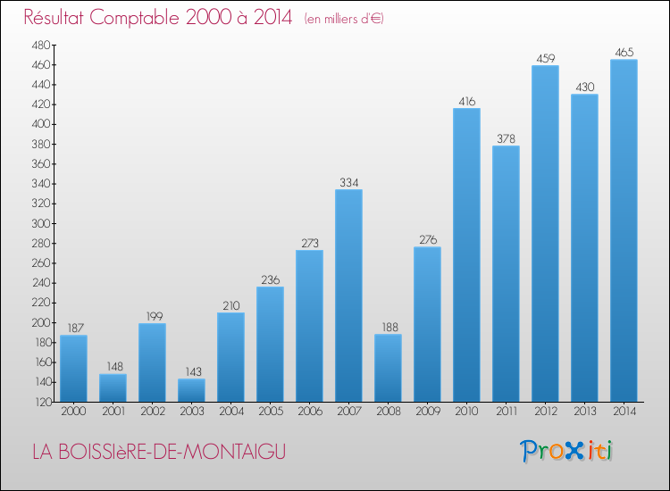 Evolution du résultat comptable pour la commune de LA BOISSIèRE-DE-MONTAIGU de 2000 à 2014 Evolution du résultat comptable pour LA BOISSIèRE-DE-MONTAIGU de 2000 à 2014