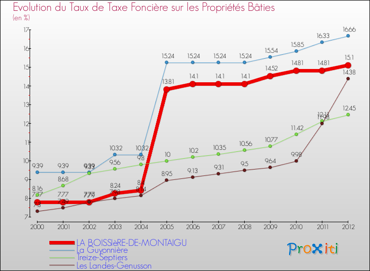 Evolution du taux de la taxe foncière sur le bati pour LA BOISSIèRE-DE-MONTAIGU et les communes proches de 2000 à 2012 Comparaison des taux de taxe foncière sur le bati pour LA BOISSIèRE-DE-MONTAIGU et les communes voisines de 2000 à 2012