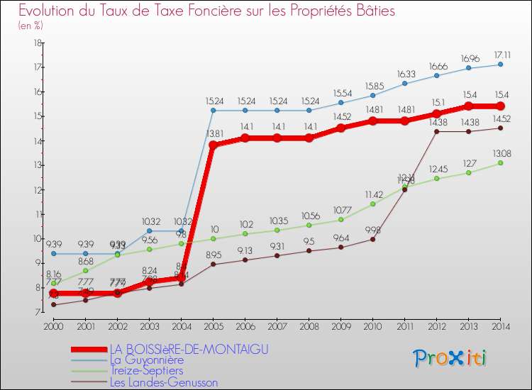 Evolution du taux de la taxe foncière sur le bati pour LA BOISSIèRE-DE-MONTAIGU et les communes proches de 2000 à 2014 Comparaison des taux de taxe foncière sur le bati pour LA BOISSIèRE-DE-MONTAIGU et les communes voisines de 2000 à 2014