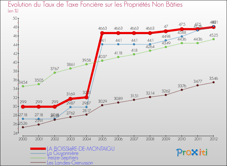 Evolution du taux de la taxe foncière sur les immeubles et terrains non batis pour LA BOISSIèRE-DE-MONTAIGU et les communes proches de 2000 à 2012 Comparaison des taux de la taxe foncière sur les immeubles et terrains non batis pour LA BOISSIèRE-DE-MONTAIGU et les communes voisines de 2000 à 2012